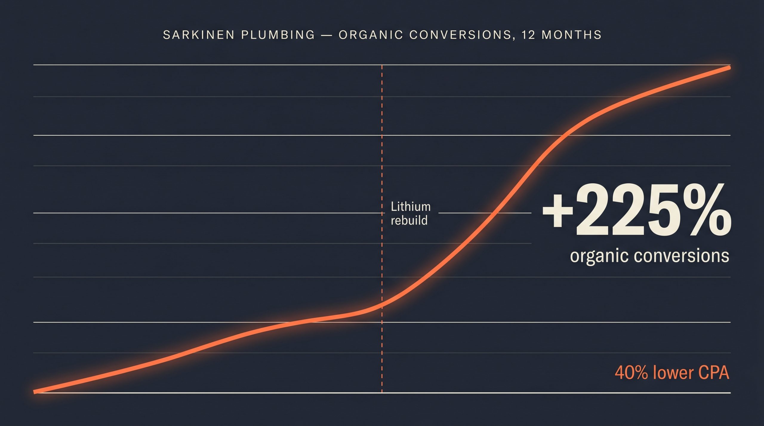 Sarkinen Plumbing organic conversions over 12 months: +225% after the Lithium rebuild, 40% lower cost per acquisition